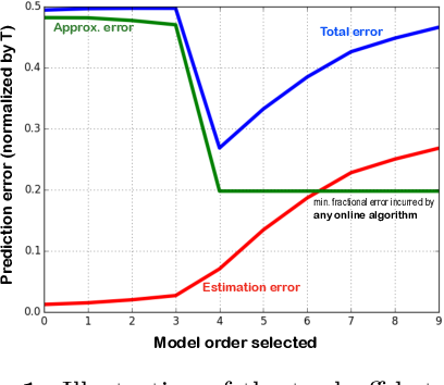 Figure 1 for Best of many worlds: Robust model selection for online supervised learning