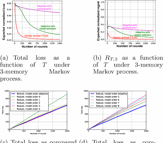 Figure 2 for Best of many worlds: Robust model selection for online supervised learning
