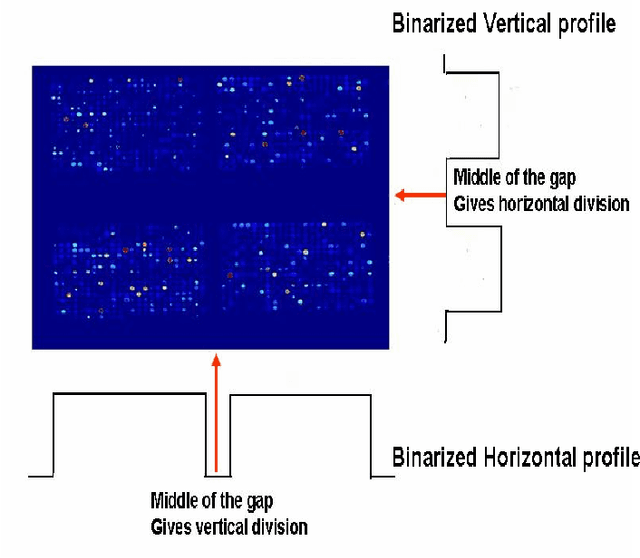 Figure 2 for Automatic Techniques for Gridding cDNA Microarray Images
