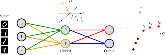 Figure 2 for Topology of Learning in Artificial Neural Networks