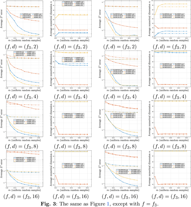 Figure 3 for CAS4DL: Christoffel Adaptive Sampling for function approximation via Deep Learning
