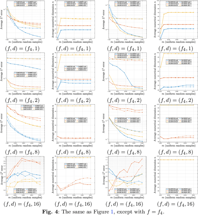 Figure 4 for CAS4DL: Christoffel Adaptive Sampling for function approximation via Deep Learning