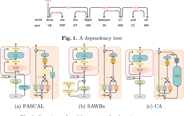 Figure 1 for Combining Improvements for Exploiting Dependency Trees in Neural Semantic Parsing