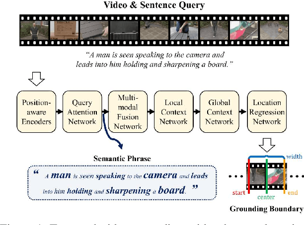 Figure 1 for Position-aware Location Regression Network for Temporal Video Grounding