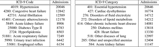 Figure 3 for An Empirical Evaluation of Deep Learning for ICD-9 Code Assignment using MIMIC-III Clinical Notes
