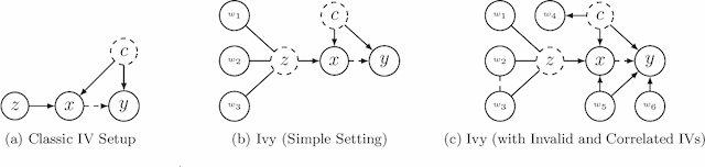 Figure 1 for Ivy: Instrumental Variable Synthesis for Causal Inference
