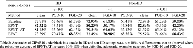 Figure 4 for Ensemble Federated Adversarial Training with Non-IID data