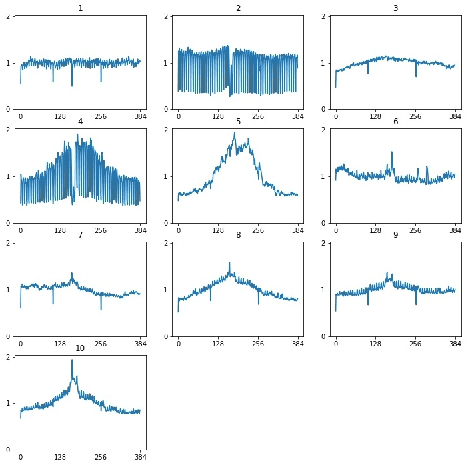 Figure 4 for Autoencoder-based time series clustering with energy applications