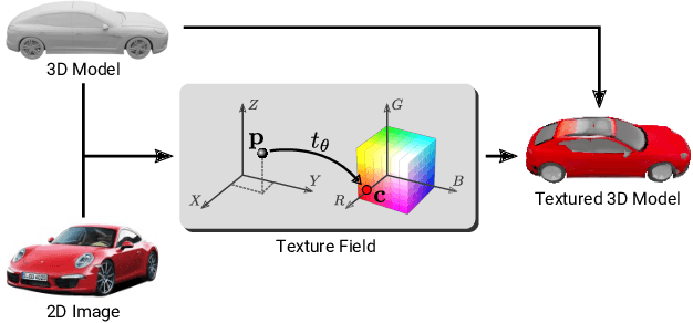 Figure 1 for Texture Fields: Learning Texture Representations in Function Space