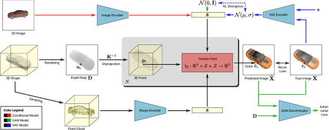 Figure 3 for Texture Fields: Learning Texture Representations in Function Space