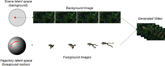 Figure 1 for VOS-GAN: Adversarial Learning of Visual-Temporal Dynamics for Unsupervised Dense Prediction in Videos