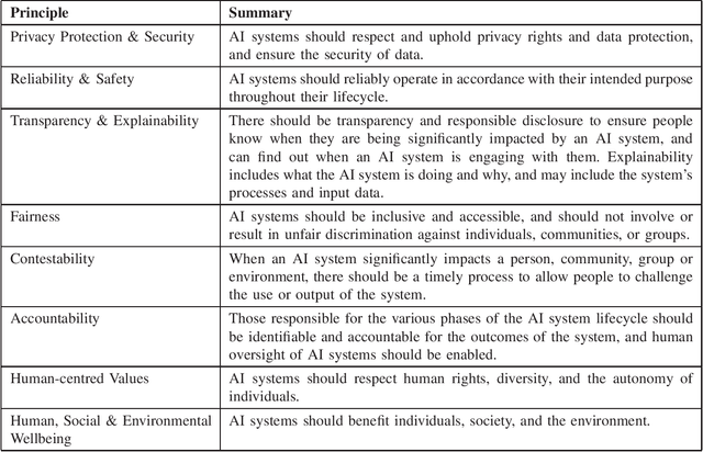 Figure 1 for AI Ethics Principles in Practice: Perspectives of Designers and Developers