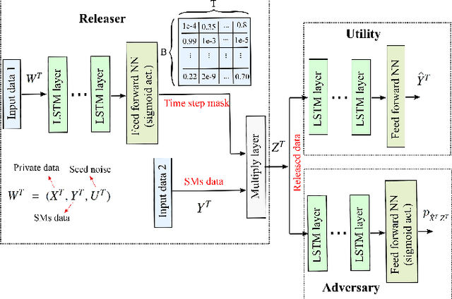Figure 3 for Learning Sparse Privacy-Preserving Representations for Smart Meters Data
