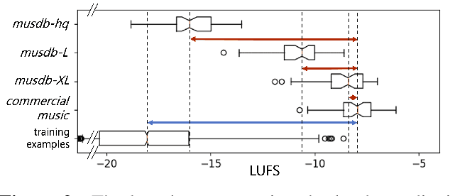 Figure 3 for Towards robust music source separation on loud commercial music