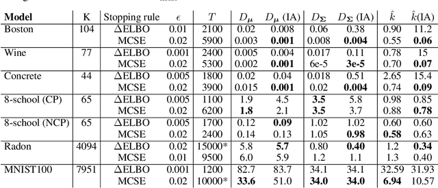 Figure 2 for Robust, Accurate Stochastic Optimization for Variational Inference