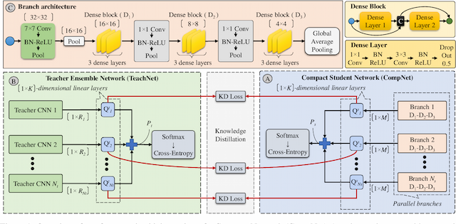 Figure 1 for Ensemble Knowledge Distillation for Learning Improved and Efficient Networks