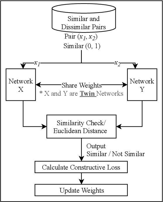 Figure 1 for Leveraging Siamese Networks for One-Shot Intrusion Detection Model