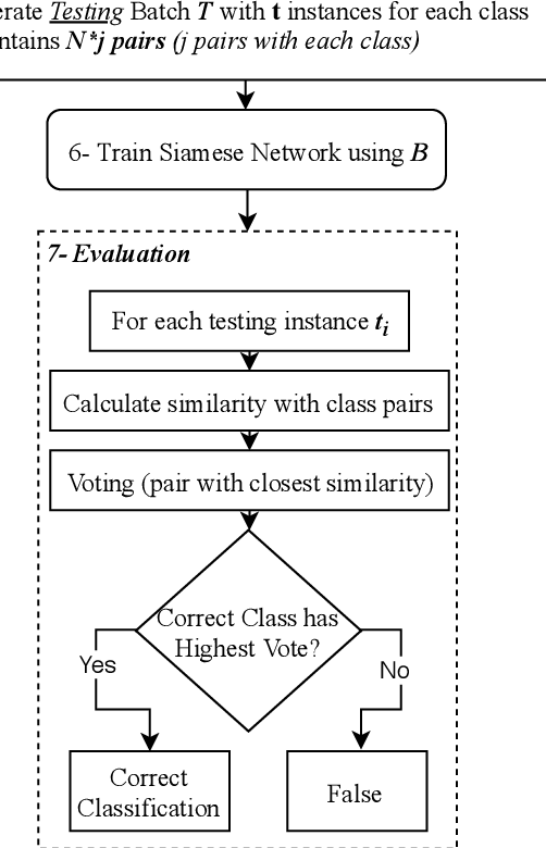Figure 3 for Leveraging Siamese Networks for One-Shot Intrusion Detection Model