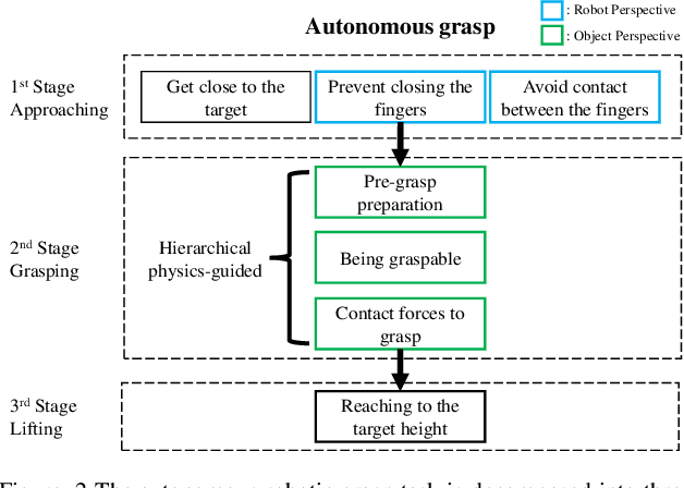 Figure 2 for Physics-Guided Hierarchical Reward Mechanism for LearningBased Multi-Finger Object Grasping