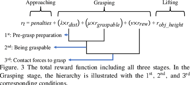 Figure 3 for Physics-Guided Hierarchical Reward Mechanism for LearningBased Multi-Finger Object Grasping