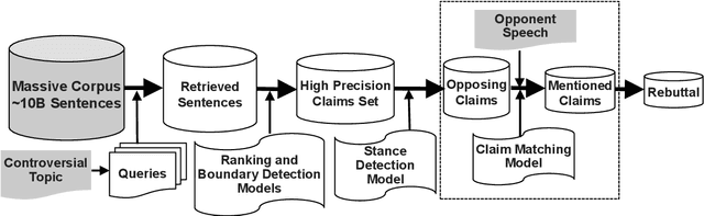 Figure 1 for Towards Effective Rebuttal: Listening Comprehension using Corpus-Wide Claim Mining