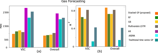 Figure 4 for Energy consumption forecasting using a stacked nonparametric Bayesian approach