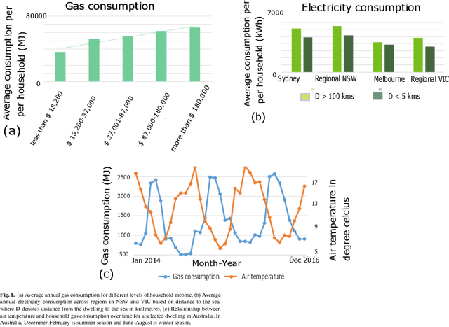 Figure 1 for Energy consumption forecasting using a stacked nonparametric Bayesian approach