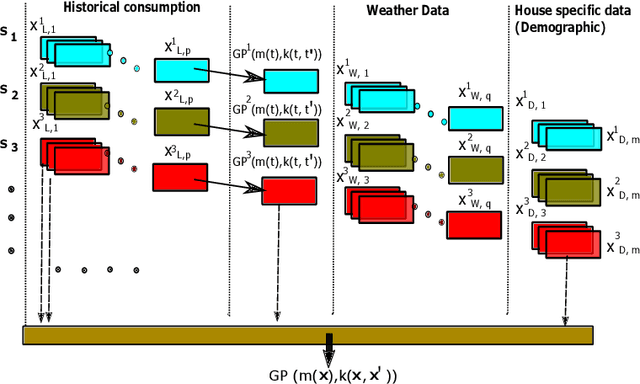 Figure 3 for Energy consumption forecasting using a stacked nonparametric Bayesian approach