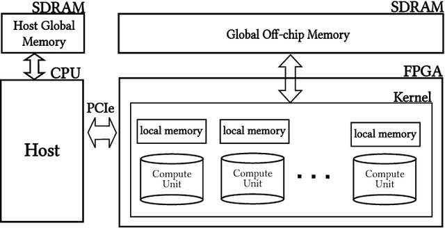 Figure 1 for Caffeinated FPGAs: FPGA Framework For Convolutional Neural Networks