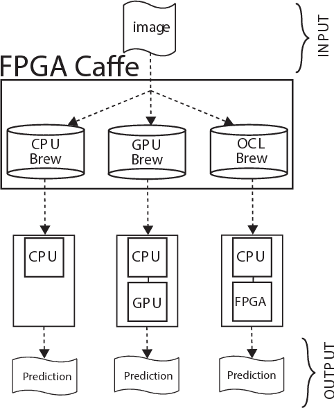 Figure 4 for Caffeinated FPGAs: FPGA Framework For Convolutional Neural Networks