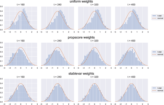 Figure 2 for Confidence Intervals for Policy Evaluation in Adaptive Experiments