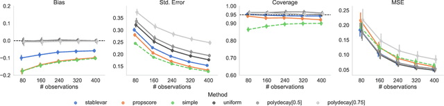 Figure 3 for Confidence Intervals for Policy Evaluation in Adaptive Experiments