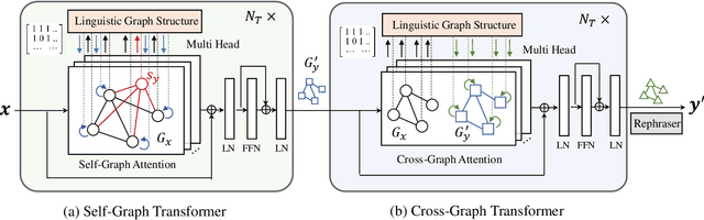 Figure 3 for GTAE: Graph-Transformer based Auto-Encoders for Linguistic-Constrained Text Style Transfer