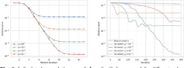 Figure 2 for Stable, accurate and efficient deep neural networks for inverse problems with analysis-sparse models