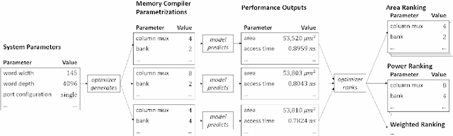 Figure 1 for Predicting Memory Compiler Performance Outputs using Feed-Forward Neural Networks