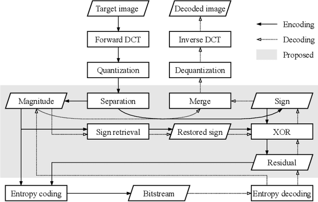 Figure 1 for Compressing Sign Information in DCT-based Image Coding via Deep Sign Retrieval