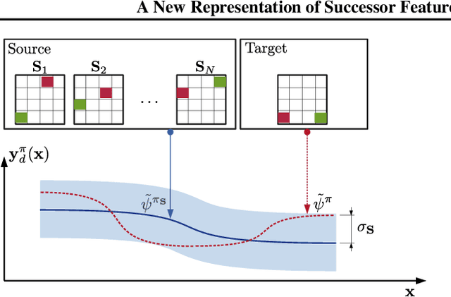 Figure 1 for A New Representation of Successor Features for Transfer across Dissimilar Environments