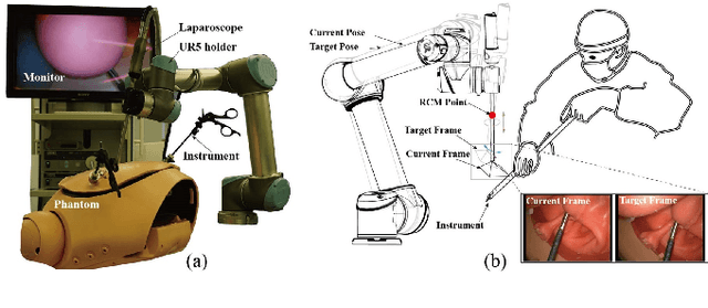 Figure 1 for Data-driven Holistic Framework for Automated Laparoscope Optimal View Control with Learning-based Depth Perception
