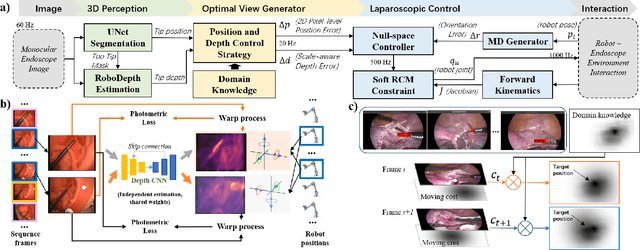 Figure 2 for Data-driven Holistic Framework for Automated Laparoscope Optimal View Control with Learning-based Depth Perception