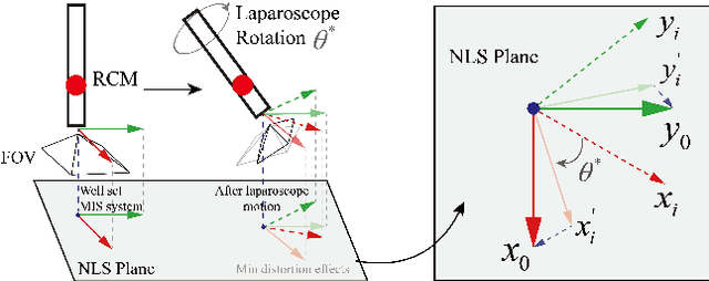 Figure 3 for Data-driven Holistic Framework for Automated Laparoscope Optimal View Control with Learning-based Depth Perception