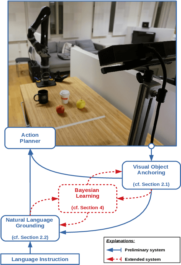 Figure 2 for Learning from Implicit Information in Natural Language Instructions for Robotic Manipulations