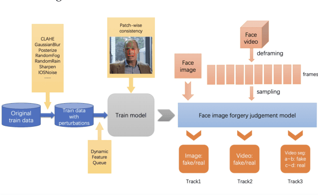 Figure 2 for ForgeryNet -- Face Forgery Analysis Challenge 2021: Methods and Results