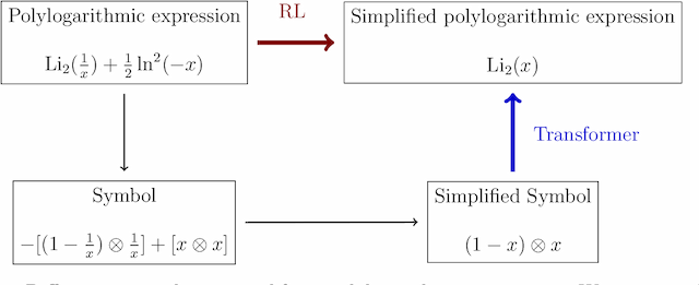 Figure 1 for Simplifying Polylogarithms with Machine Learning