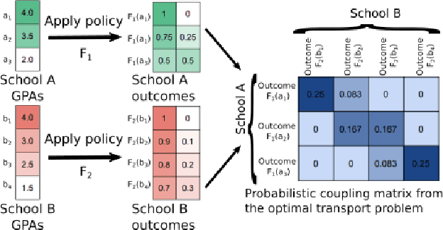 Figure 1 for Everything is Relative: Understanding Fairness with Optimal Transport