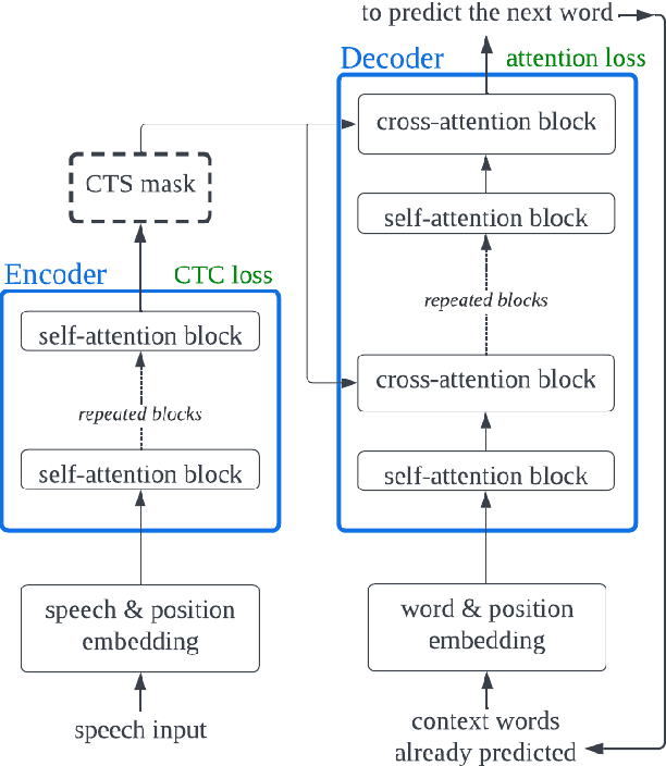 Figure 1 for Adding Connectionist Temporal Summarization into Conformer to Improve Its Decoder Efficiency For Speech Recognition