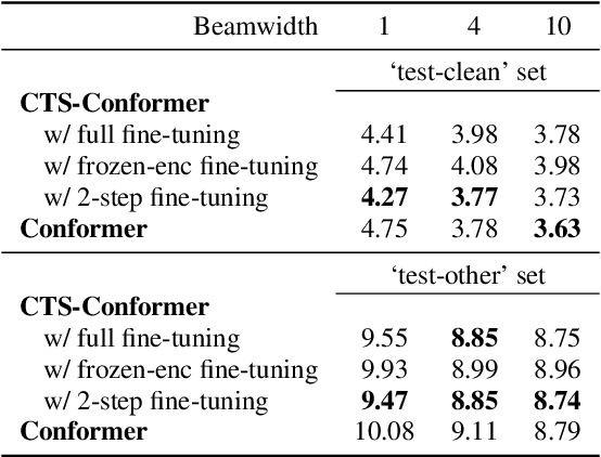 Figure 3 for Adding Connectionist Temporal Summarization into Conformer to Improve Its Decoder Efficiency For Speech Recognition