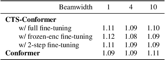 Figure 4 for Adding Connectionist Temporal Summarization into Conformer to Improve Its Decoder Efficiency For Speech Recognition