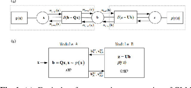 Figure 1 for A Unitary Transform Based Generalized Approximate Message Passing