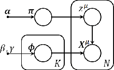 Figure 3 for Bayesian Mixture Models for Frequent Itemset Discovery