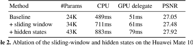 Figure 4 for Sliding Window Recurrent Network for Efficient Video Super-Resolution